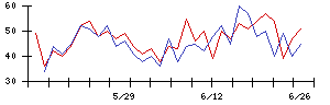 電算の値上がり確率推移