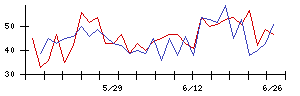 ＪＩＧ−ＳＡＷの値上がり確率推移