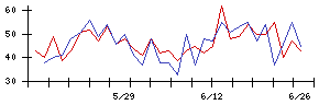東京応化工業の値上がり確率推移