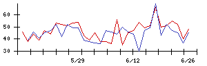 富士製薬工業の値上がり確率推移