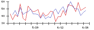 ＴＯＮＥの値上がり確率推移
