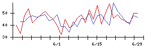 Ｆａｂｅｒ　Ｃｏｍｐａｎｙの値上がり確率推移