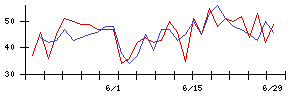 ＡＳＪの値上がり確率推移
