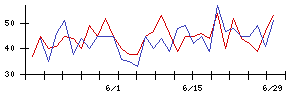 リミックスポイントの値上がり確率推移