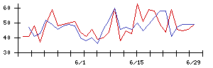 ミズホメディーの値上がり確率推移
