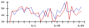 アールシーコアの値上がり確率推移