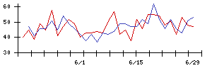 エイベックス・グループ・ホールディングスの値上がり確率推移