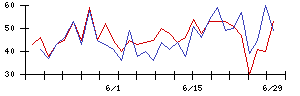 岩谷産業の値上がり確率推移