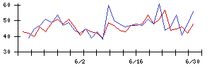 タスキホールディングスの値上がり確率推移