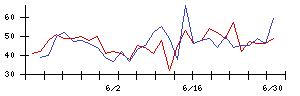 四電工の値上がり確率推移
