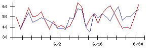 イルグルムの値上がり確率推移