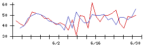 ＰＣＩホールディングスの値上がり確率推移