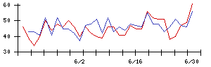 日本パーカライジングの値上がり確率推移
