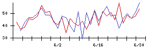 日本特殊陶業の値上がり確率推移