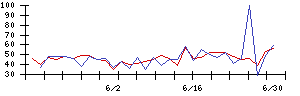 かわでんの値上がり確率推移