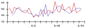 愛知時計電機の値上がり確率推移