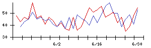 築地魚市場の値上がり確率推移