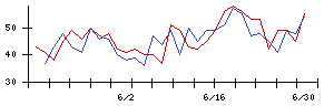 イーレックスの値上がり確率推移