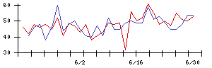 ピー・シー・エーの値上がり確率推移