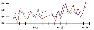 サックスバー　ホールディングスの値上がり確率推移