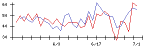 セーラー広告の値上がり確率推移