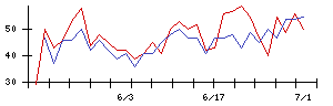 イーサポートリンクの値上がり確率推移