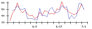 Ｓｙｎｓｐｅｃｔｉｖｅの値上がり確率推移