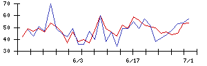 ＧＡ　ｔｅｃｈｎｏｌｏｇｉｅｓの値上がり確率推移