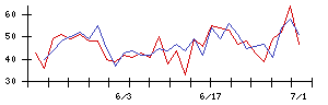 ＬＯＩＶＥの値上がり確率推移
