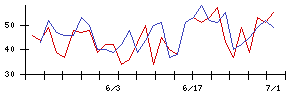 ＮＥＸＹＺ．Ｇｒｏｕｐの値上がり確率推移