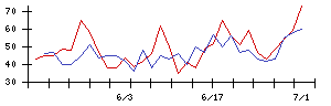 ＲＶＨの値上がり確率推移