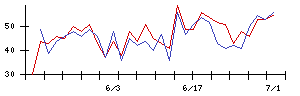 イリソ電子工業の値上がり確率推移