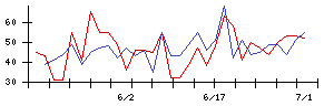京極運輸商事の値上がり確率推移