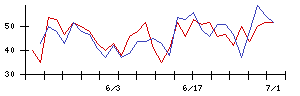 ＡＺ−ＣＯＭ丸和ホールディングスの値上がり確率推移