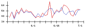 日建工学の値上がり確率推移