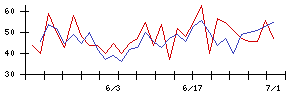 ジョイフルの値上がり確率推移