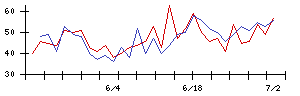 東洋水産の値上がり確率推移