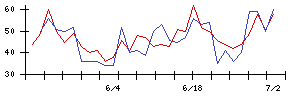 Ｓｙｎｓｐｅｃｔｉｖｅの値上がり確率推移