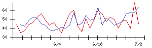 ビートレンドの値上がり確率推移