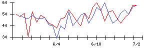 システムサポートホールディングスの値上がり確率推移