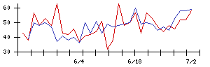 アルプス技研の値上がり確率推移