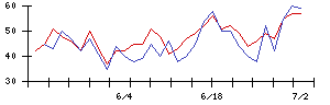 クボテックの値上がり確率推移
