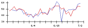 象印マホービンの値上がり確率推移