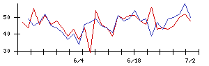 イトーキの値上がり確率推移