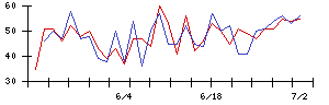 第一実業の値上がり確率推移