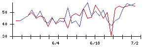 オリックスの値上がり確率推移