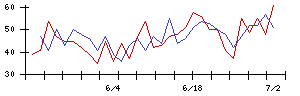 大運の値上がり確率推移