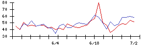 ＫＡＤＯＫＡＷＡの値上がり確率推移