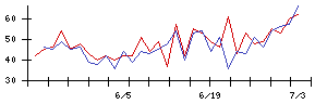 双日の値上がり確率推移