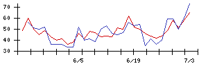 Ｓｙｎｓｐｅｃｔｉｖｅの値上がり確率推移